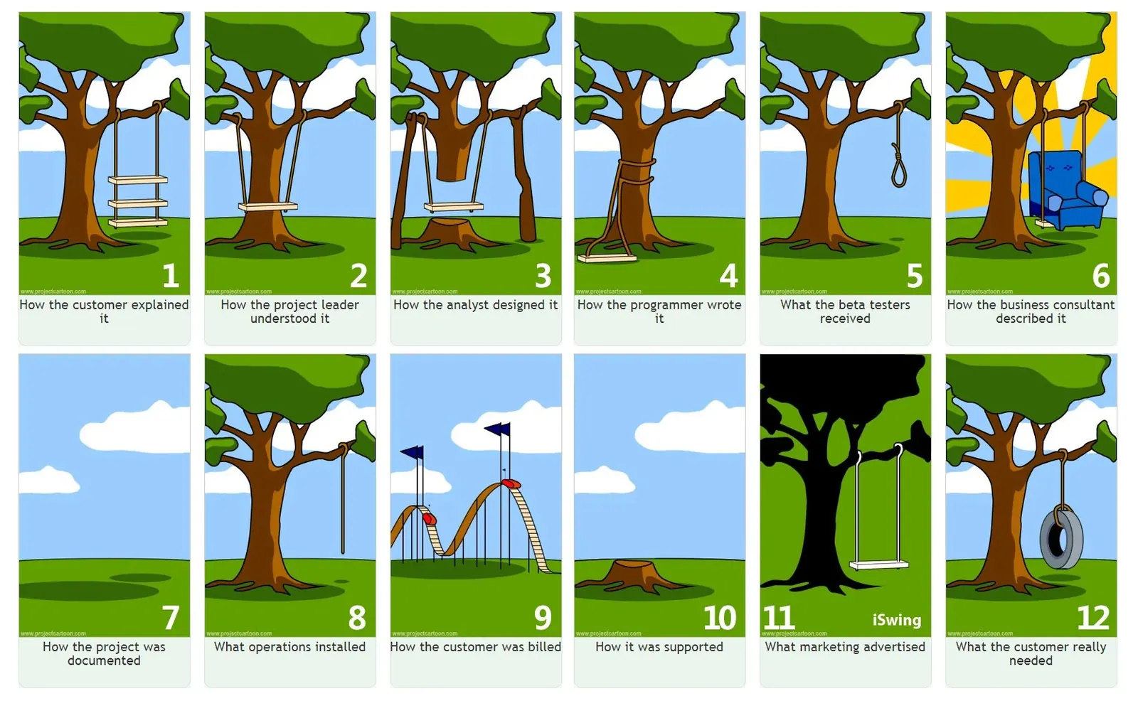 Illustration of mismatched project requirements